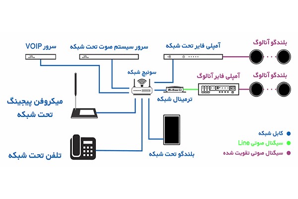 انواع بلندگوهای تحت شبکه